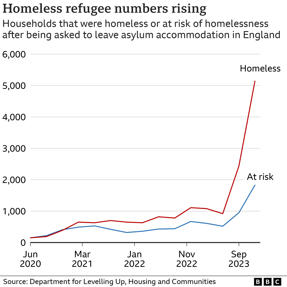 Chart showing the number of households in England that were homeless or at risk of homelessness since leaving asylum accommodation. There were 5,140 homeless households in Oct - Dec 2023, four times higher than the same period of 2022. A further 1,830 were at risk of homelessness, up from 670 in the same period of 2022.