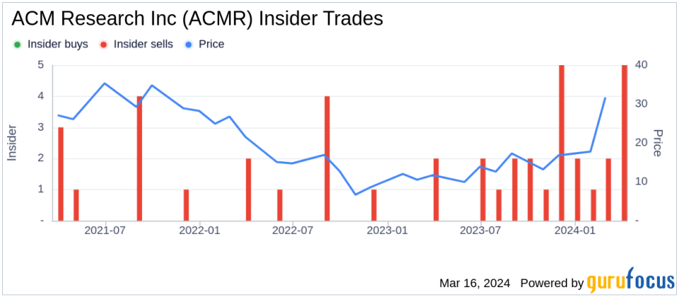 Director Haiping Dun Sells 19,434 Shares of ACM Research Inc (ACMR)