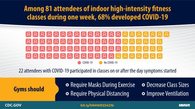 Of the 81 people who attended indoor high-intensity fitness classes at a Chicago gym between Aug. 24 and Sep. 1, 68% of them shortly after tested positive for COVID-19, according to the CDC. (Photo: CDC.gov)