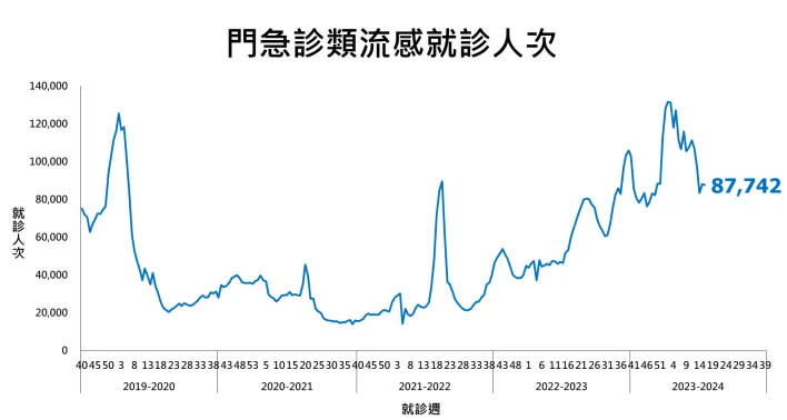 <strong>近期類流感疫情呈緩降趨勢，第16週（4/14-4/20）門急診類流感就診人次為8.8萬人次。（圖／疾管署提供）</strong>