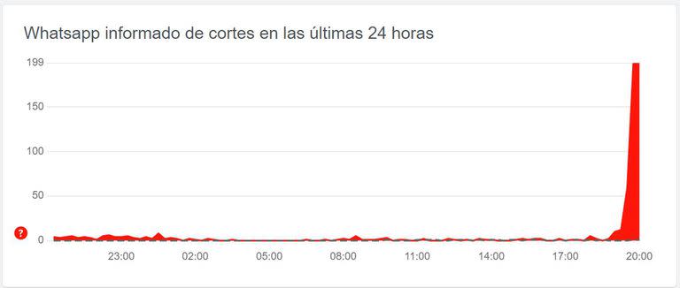 Caída de WhatsApp Web