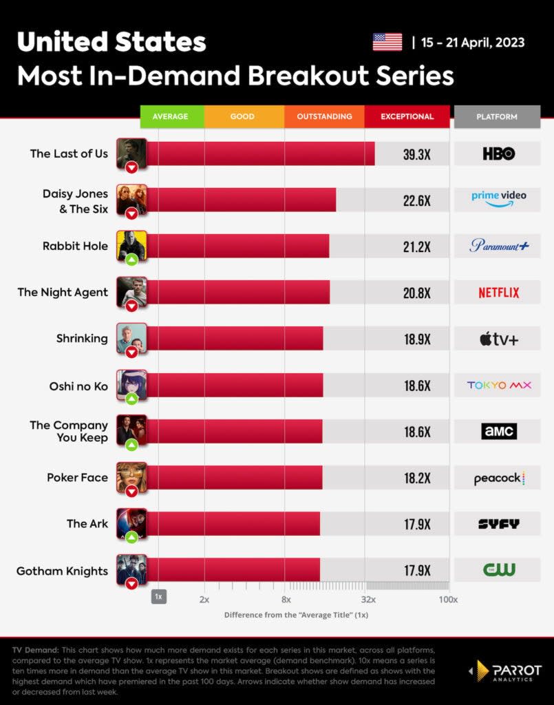 Most in-demand new shows, April 15-21, 2023, U.S. (Parrot Analytics)