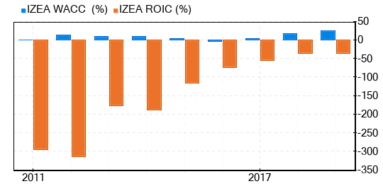 IZEA Worldwide Stock Gives Every Indication Of Being Significantly Overvalued