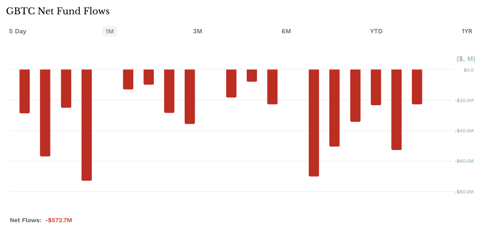 GBTC 1 Month Net Fund Flows