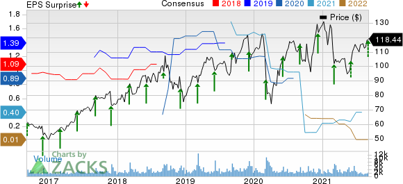 Guidewire Software, Inc. Price, Consensus and EPS Surprise