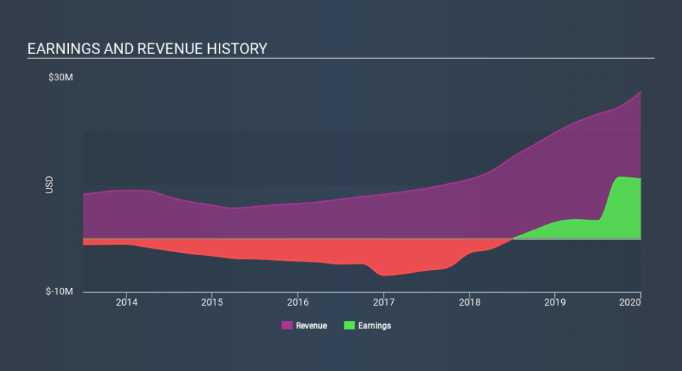 NasdaqCM:BLFS Income Statement April 20th 2020