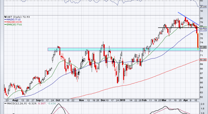 Top stock trades for ABT