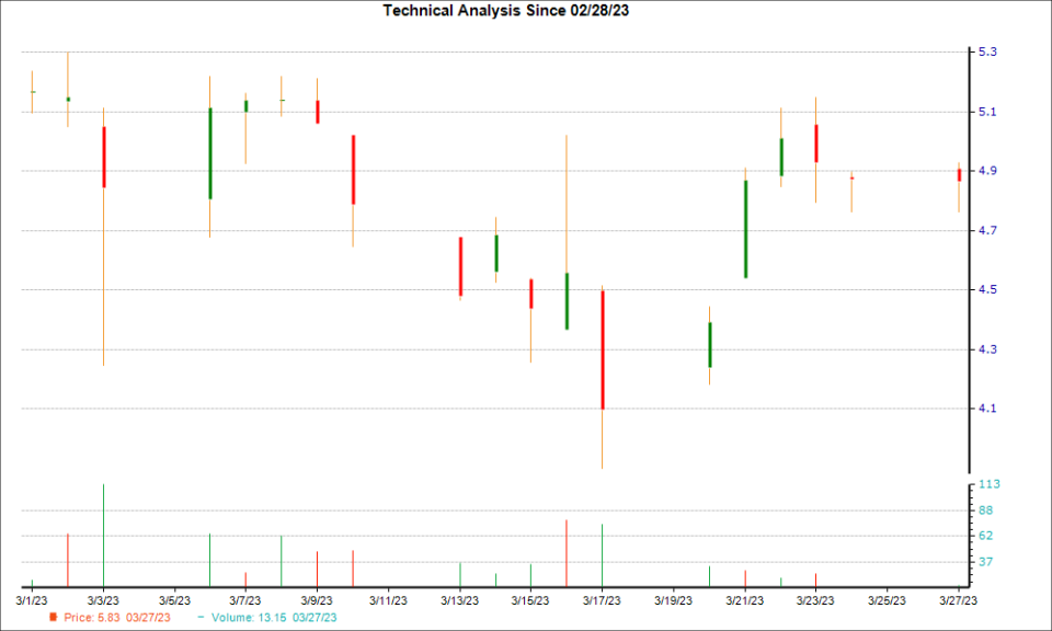 1-month candlestick chart for DESP