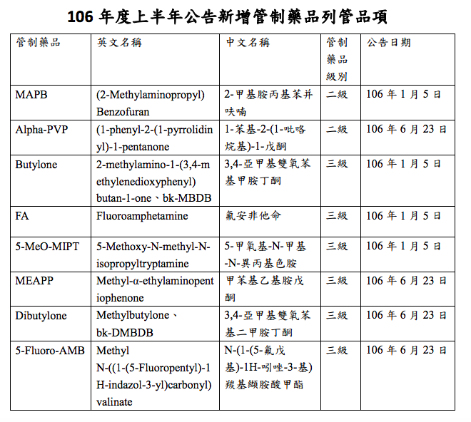 食藥署科長劉佳萍表示，本次增列新興影響精神物質MAPB、Alpha-PVP為第二級管制藥品，Butylone、FA、5-MeO-MIPT、MEAPP、Dibutylone、5-Fluoro-AMB為第三級管制藥品。（取自衛福部食藥署）