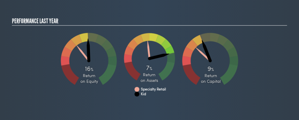 OB:KID Past Revenue and Net Income, July 29th 2019