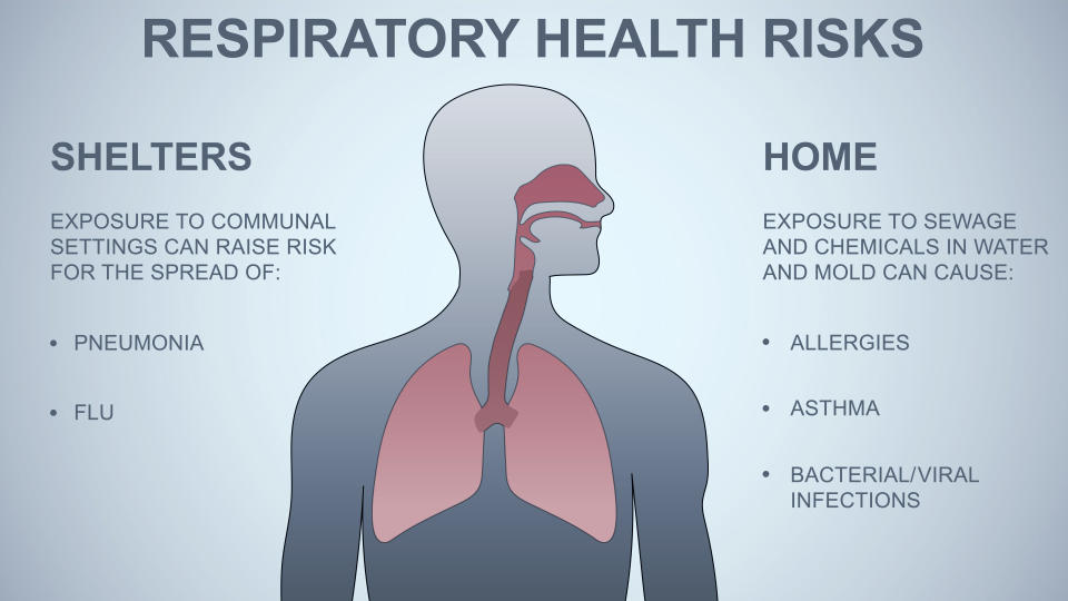 Part of a series of five graphics looking at the effects of flooding such as respiratory health risks.; 3c x 2 7/8 inches; 146 mm x 73 mm;