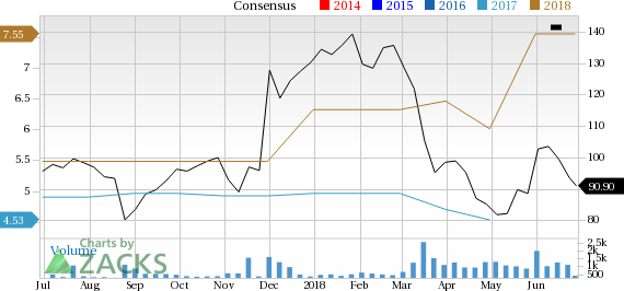 Although overlooked by the investors, American Woodmark (AMWD) looks well-positioned for a solid gain, supported by a favorable Zacks rank and positive estimate revisions.