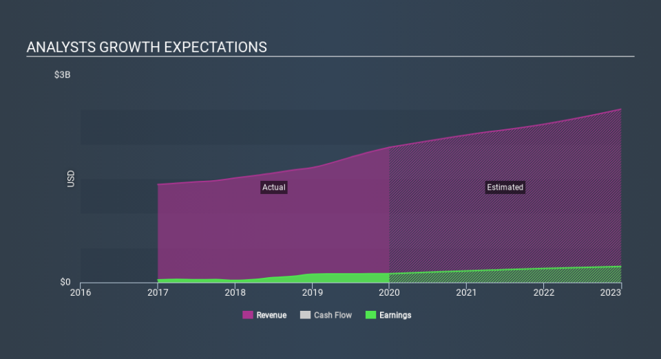 NasdaqGS:AMED Past and Future Earnings March 31st 2020