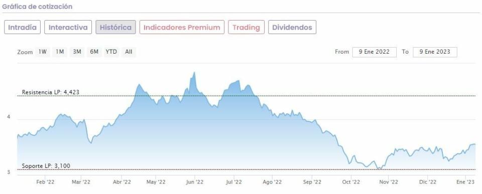 Telefónica rebota un 10% desde los mínimos de diciembre: ¿Hasta dónde puede llegar?