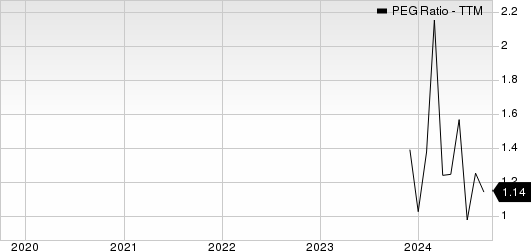 Powell Industries, Inc. PEG Ratio (TTM)