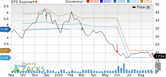 Victoria's Secret & Co. Price, Consensus and EPS Surprise