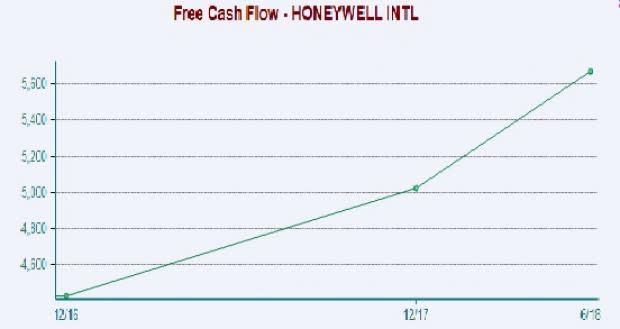 Honeywell (HON) is poised to grow on the back of stellar sales, new investments, greater operational efficacy and stronger liquidity. However, escalating cost remains a drag.