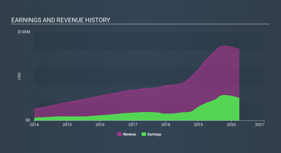 NasdaqCM:FCBP Income Statement May 2nd 2020