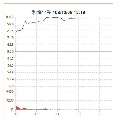 和潤股價盤中走勢。（圖／翻攝自Yahoo股市）