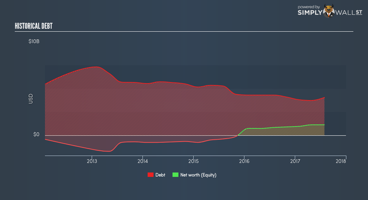 NasdaqGS:HDS Historical Debt Dec 5th 17