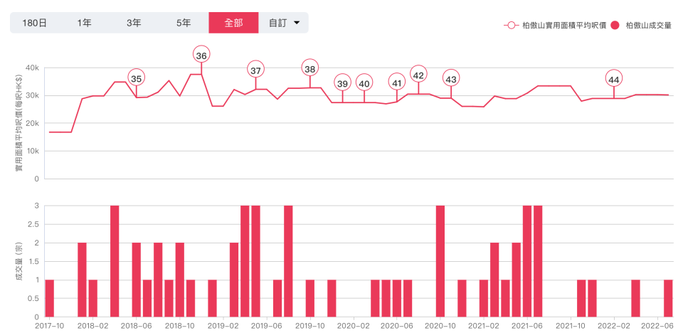 柏傲山樓價及成交量走勢。（中原地產數據）