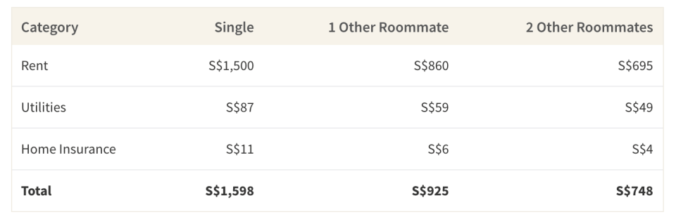 This table shows the cost of household expenses if you are living alone, with 1 roommate or with 2 roommates