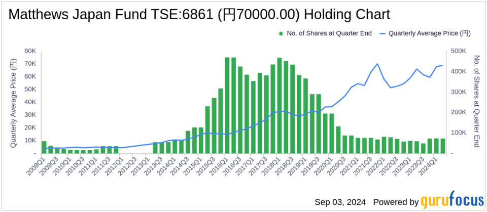 Matthews Japan Fund's Strategic Moves: A Focus on Mitsubishi Corp's Significant Portfolio Impact