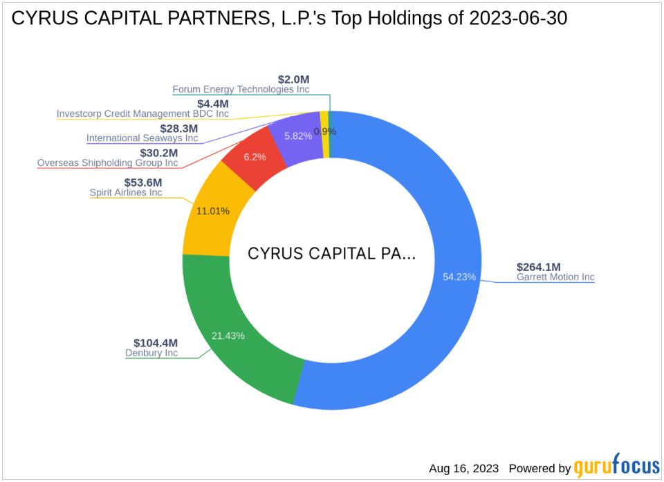 CYRUS CAPITAL PARTNERS, L.P. Reduces Stake in Garrett Motion Inc