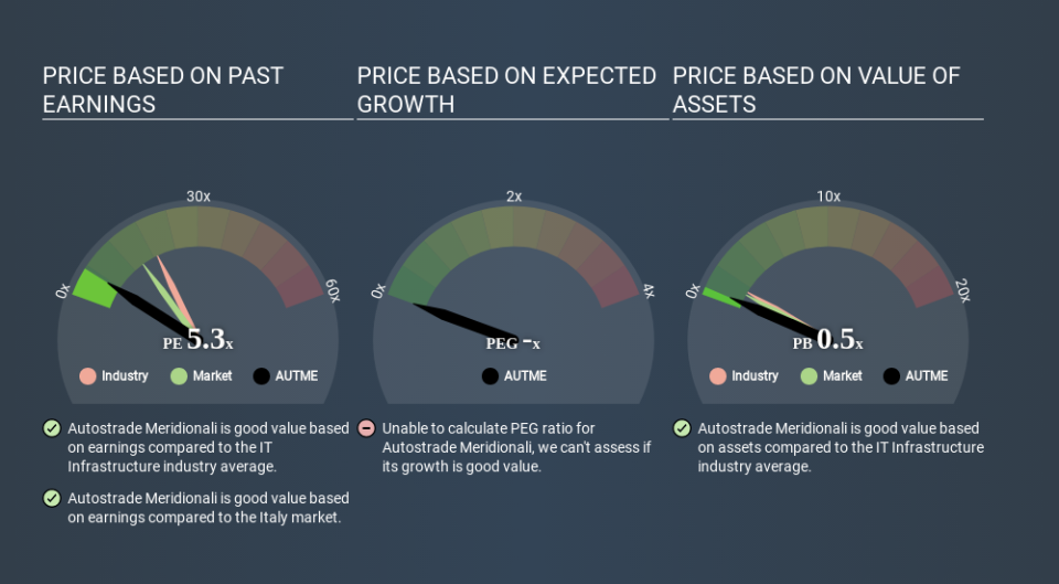 BIT:AUTME Price Estimation Relative to Market May 23rd 2020