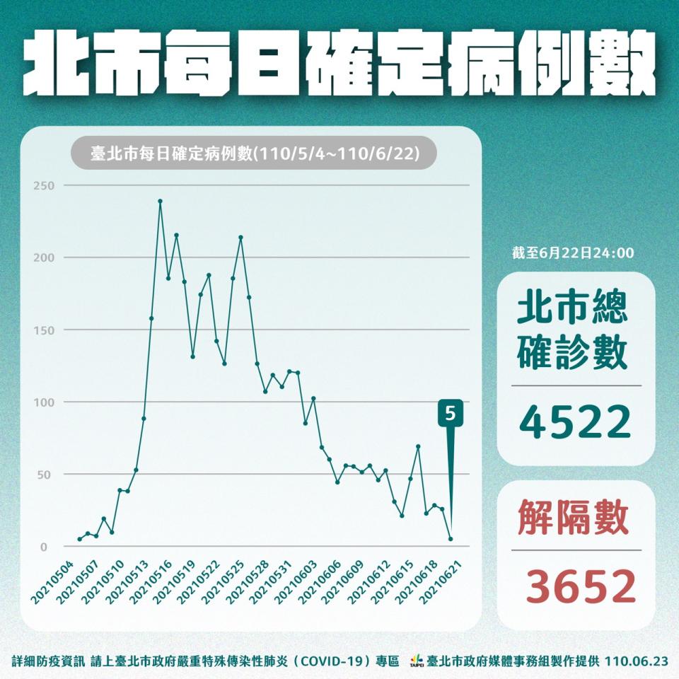 北市每日確診病例數。（圖／台北市政府）