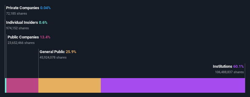 ownership-breakdown