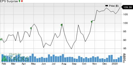 Northern Trust Corporation Price and EPS Surprise