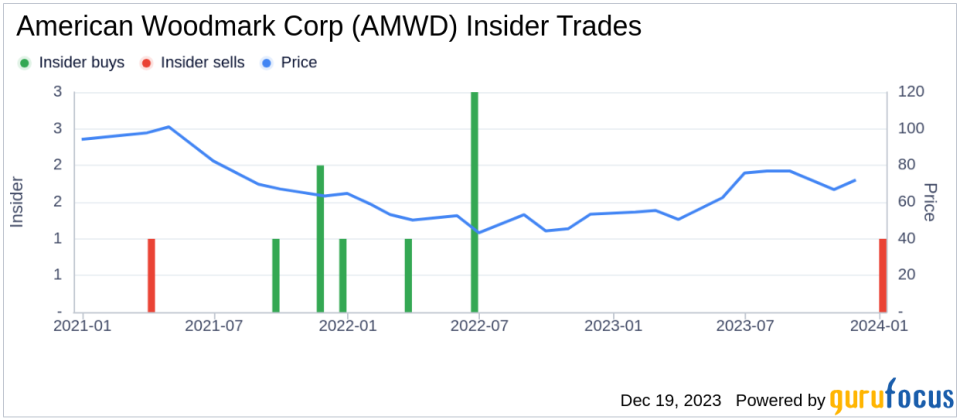 Insider Sell Alert: Director Andrew Cogan Sells Shares of American Woodmark Corp (AMWD)