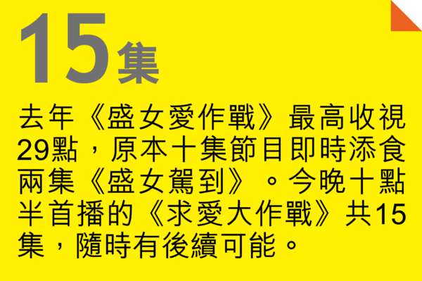 《求愛大作戰》食老本 盛男荒島急救收視