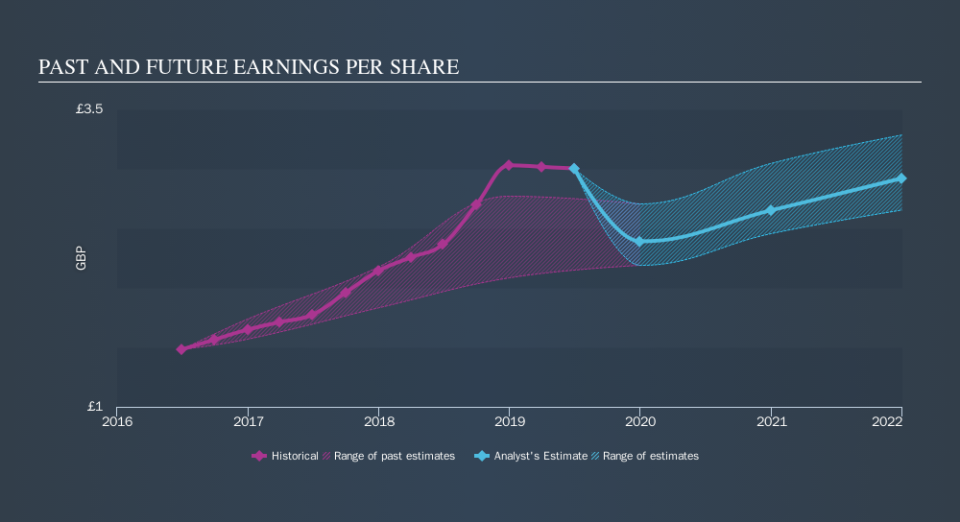 LSE:SPX Past and Future Earnings, October 23rd 2019