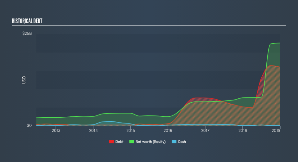 NYSE:KDP Historical Debt, May 8th 2019