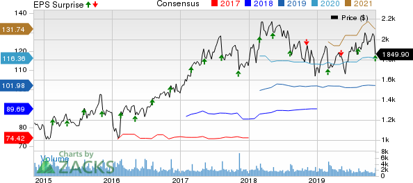 Booking Holdings Inc. Price, Consensus and EPS Surprise