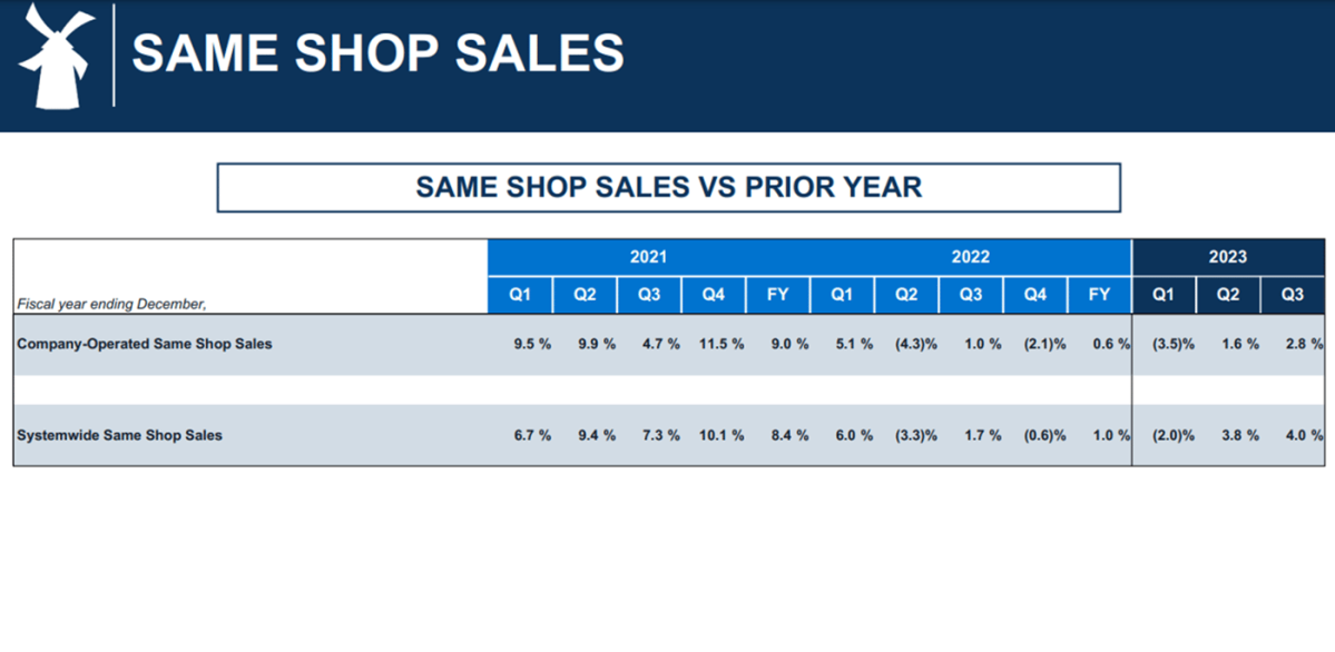 Why Dutch Bros Stock Could Explode Higher in 2024