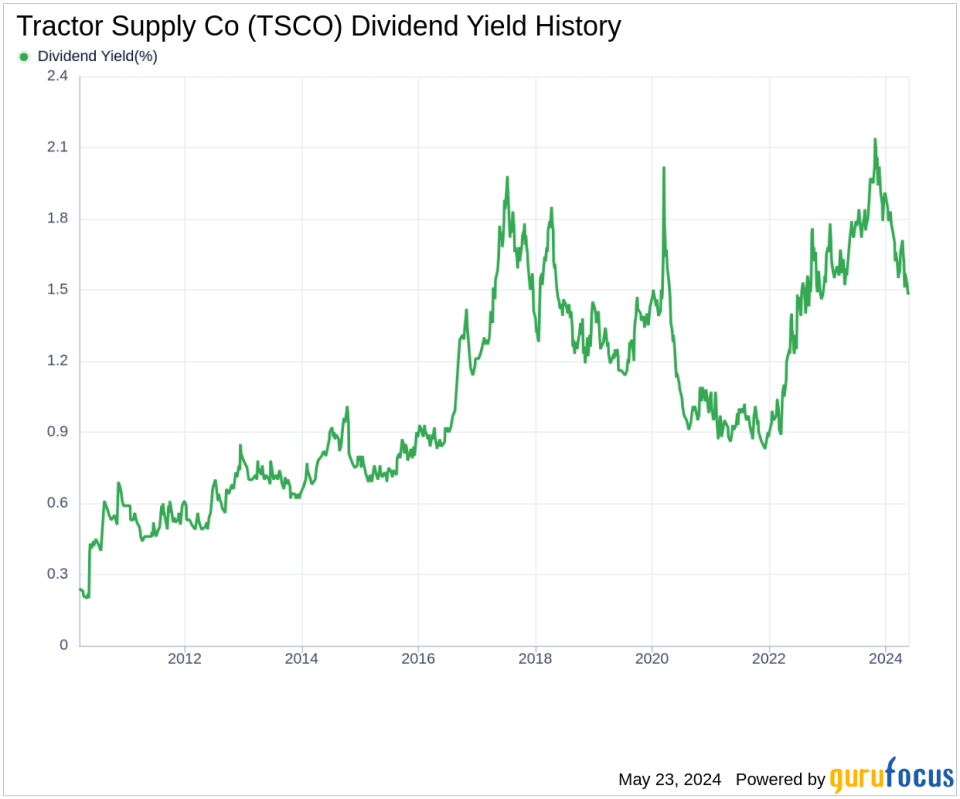 Tractor Supply Co's Dividend Analysis