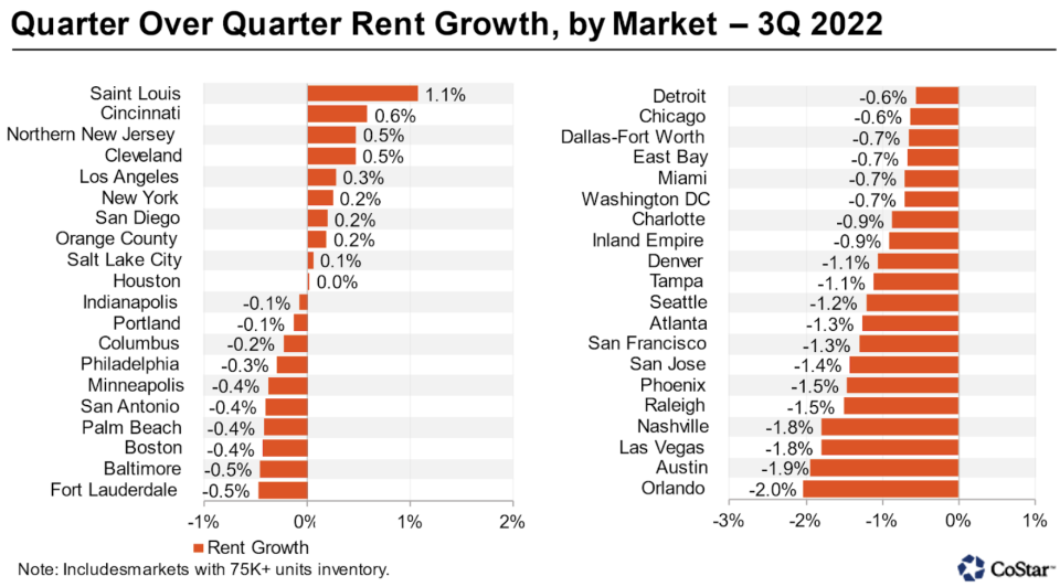 Rent prices across the U.S. (CoStar)