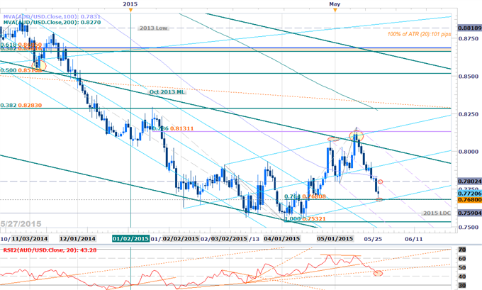 AUDUSD Testing Key Support- Short Scalps Vulnerable Above 7680