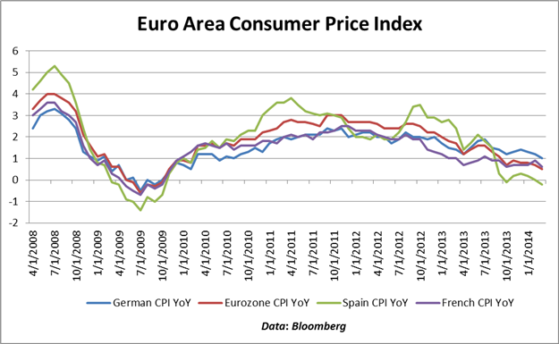 Euro-Reaches-13900-German-CPI-Data-Prints-in-Line-Euro-Area-CPI-Remains-Low_body_Chart_2.png, Euro Reaches 1.3900, German CPI Data Prints in Line, Euro Area Inflation Remains Low