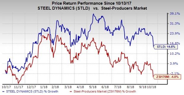 Strong steel demand fundamentals, higher steel product pricing and significant metal spread expansion are likely to drive Steel Dynamics' (STLD) Q3 earnings.