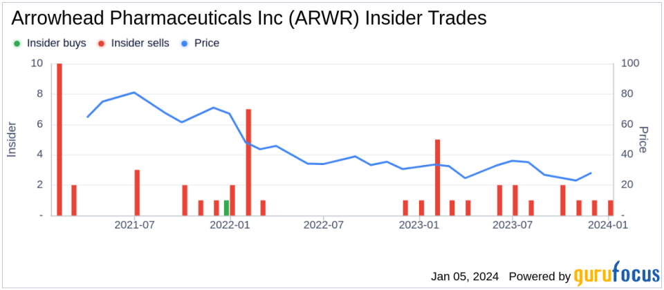 Arrowhead Pharmaceuticals Inc CEO Christopher Anzalone Sells 9,952 Shares