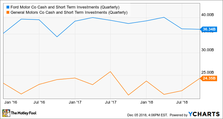 F Cash and Short Term Investments (Quarterly) Chart