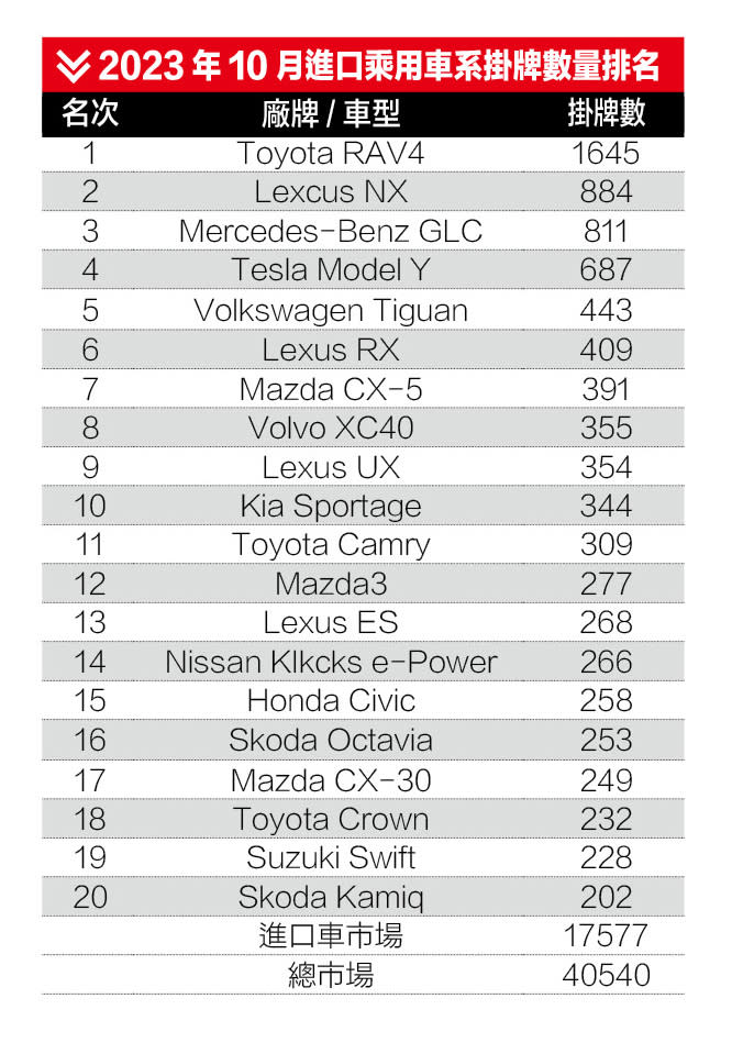 2023年10月進口乘用車系掛牌數量排名