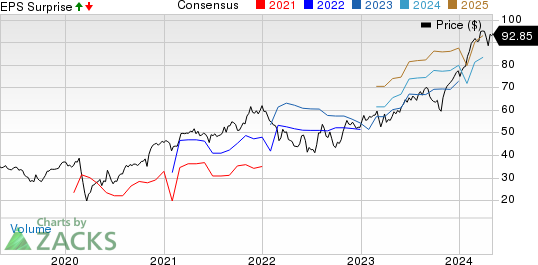 Ingersoll Rand Inc. Price, Consensus and EPS Surprise