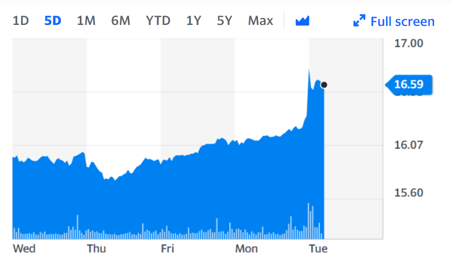 Shares in UBS rose on the back of the strong trading update. Chart: Yahoo Finance