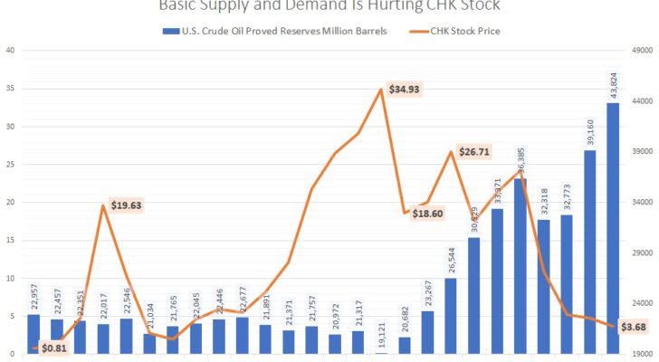 CHK stock vs. U.S. oil reserves