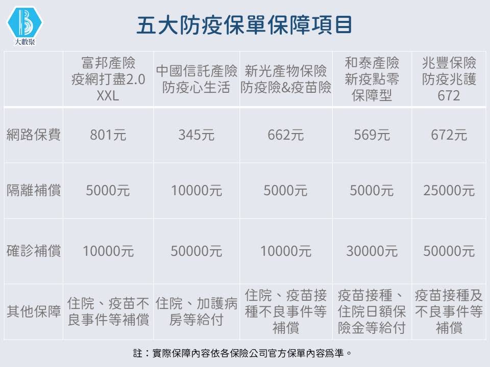 防疫保單「隔離拿多少」大PK！這家可拿2.5萬